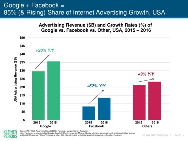 Augmentation du budget publicitaire sur Google et Facebook