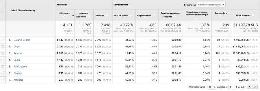 canaux d'acquisition de trafic sur google analytics