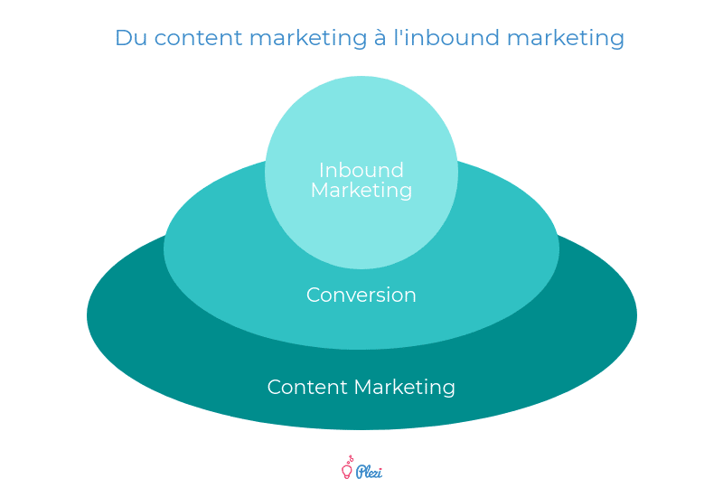 Stratégie de contenu B2B : les 3 niveaux