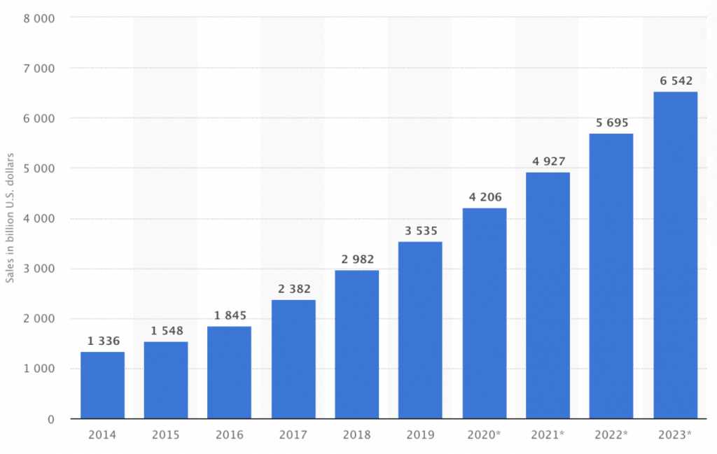 Ecommerce, la croissance en chiffre