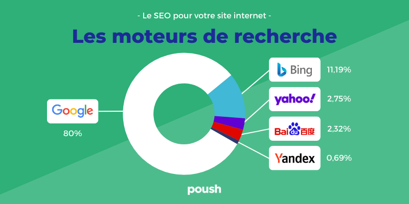 Moteurs de recherche