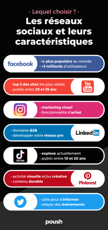 Infographie Poush sur les réseaux sociaux et leurs caractéristiques