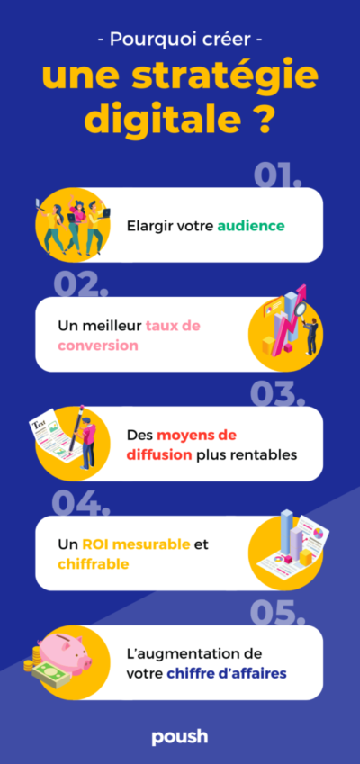 Infographie Poush sur les stratégies digitales