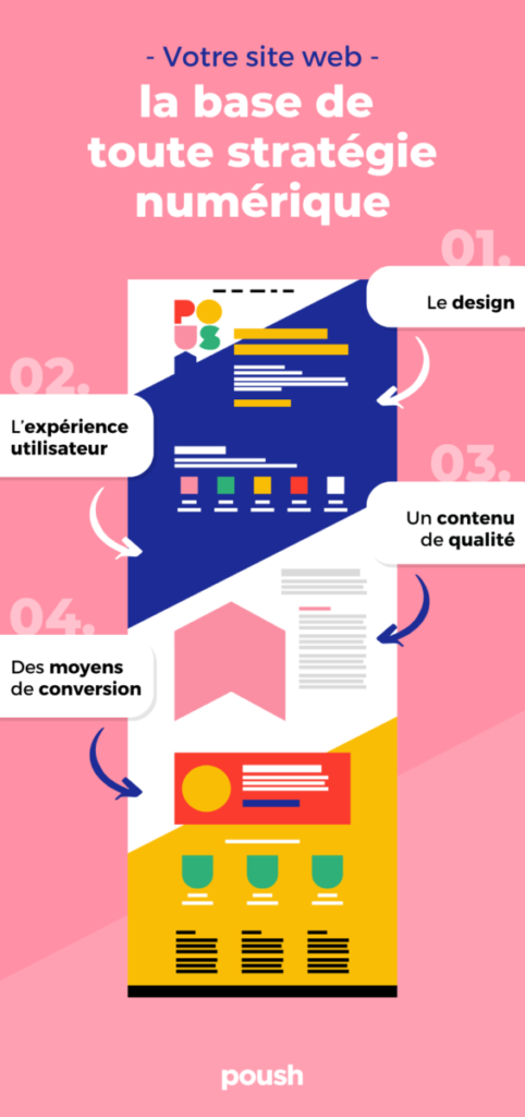 Infographie Poush sur la base de toute stratégie numérique