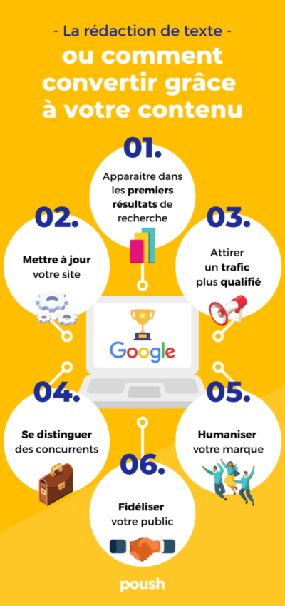 Infographie Poush sur la conversion grâce au contenu