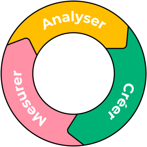 méthodologie de notre agence de webmarketing sous forme de roue : analyser - créer - mesurer