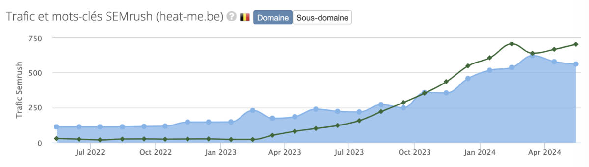 Graphique courbe du trafic et des mots-clés