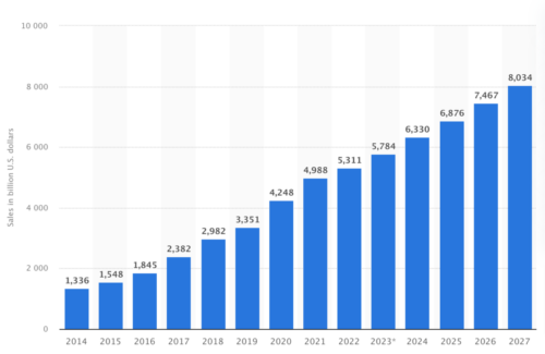 Graphique sur l'augmentation par année du chiffre d'affaires des entreprises pour la vente en ligne 2024