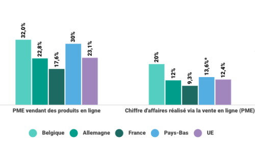 Chiffres relatifs à l'e-commerce en Belgique