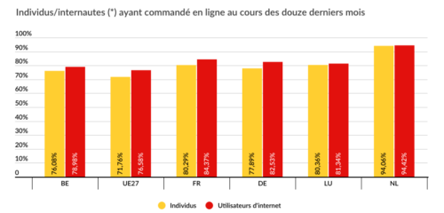 Statistique d'individus ayant commandé en ligne en 2024