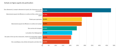 Statistique des produits et services achetés en ligne par les Belges