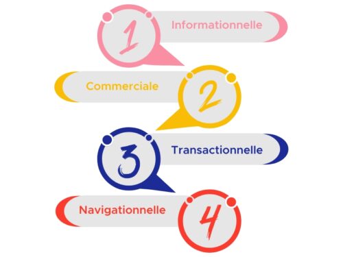 Illustration des 4 types d'intention de recherche SEO