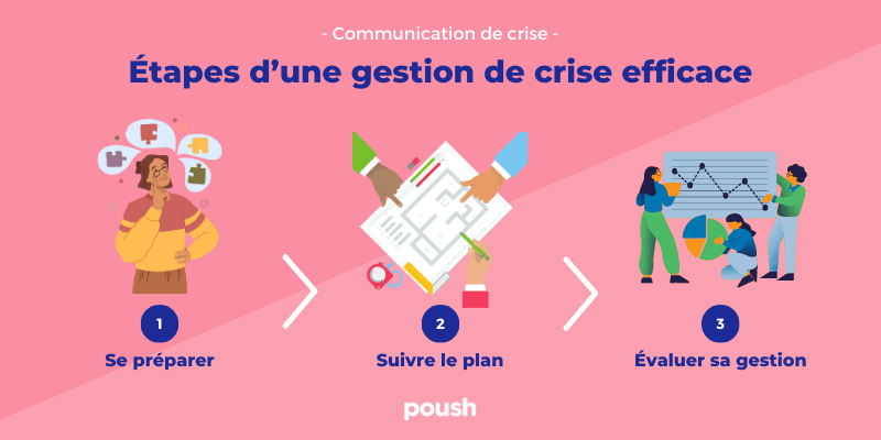 Infographie représentant les étapes de la gestion d'une crise